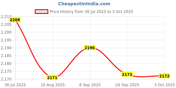 amazon.in Lyla USB 3.0 Switch Selector Kvm Sharing Switcher Adapter for Pc Keyboard Printer Price History Graph from 30 Jul 2025 to 3 Oct 2025