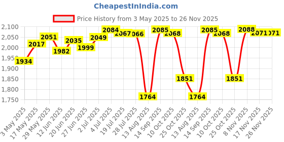 amazon.in LYLA USB Foot Pedal Switch Control Keyboard Action for PC Computer Games Price History Graph from 3 May 2025 to 26 Nov 2025