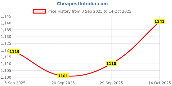 amazon.in Lyla USB Interface AMI MMI Audio AUX MP3 Adapter Cable for Audi Q5 Q8 Q7 A4L A6L Price History Graph from 3 Sep 2025 to 14 Oct 2025
