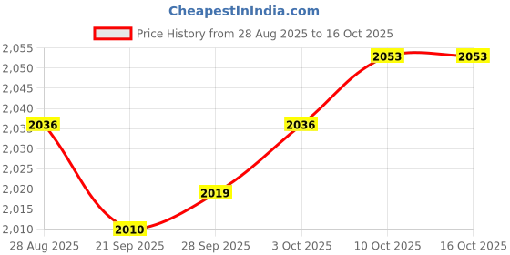 amazon.in Lyla Vertical Jump Tester Promotes High Jump Vertical Jump for Exercise Sports Astronaut Price History Graph from 28 Aug 2025 to 15 Oct 2025