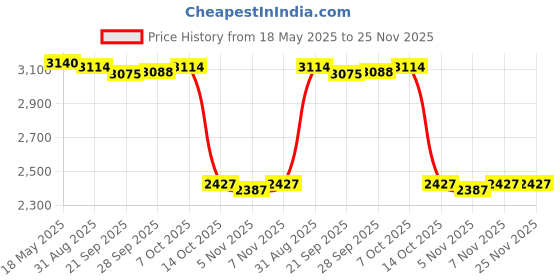 amazon.in LYLA Video Digital WiFi Camera 1080P Hd Digital Video Camcord for Kids Children | Camcorders Price History Graph from 18 May 2025 to 25 Nov 2025