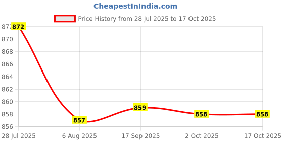 amazon.in LYLA Vintage Wax Seal Solid Wood Frame Melting Glue Beads Heater Round Hole Price History Graph from 28 Jul 2025 to 16 Oct 2025