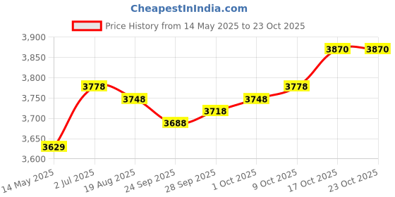 amazon.in lyla Water Shoes Sneakers Lightweight Hiking Shoes for Outdoor Trekking Casual 38Yard Green lyla Price History Graph from 14 May 2025 to 22 Oct 2025