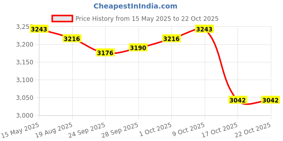 amazon.in lyla Water Shoes Sneakers Lightweight Hiking Shoes for Outdoor Trekking Casual 40Yard Blue lyla Price History Graph from 15 May 2025 to 22 Oct 2025