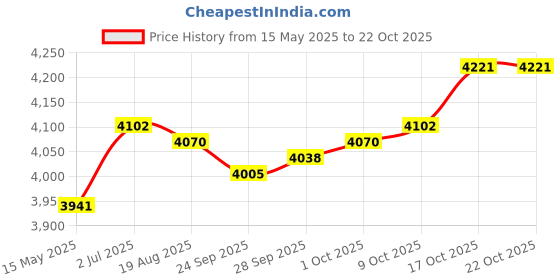 amazon.in lyla Water Shoes Sneakers Lightweight Hiking Shoes for Outdoor Trekking Casual 42Yard Green lyla Price History Graph from 15 May 2025 to 22 Oct 2025