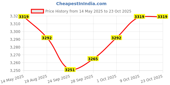 amazon.in lyla Water Shoes Sneakers Lightweight Hiking Shoes for Outdoor Trekking Casual 43Yard Green lyla Price History Graph from 14 May 2025 to 22 Oct 2025