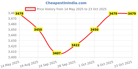 amazon.in lyla Water Shoes Sneakers Lightweight Hiking Shoes for Outdoor Trekking Casual 45yards Grey lyla Price History Graph from 14 May 2025 to 22 Oct 2025