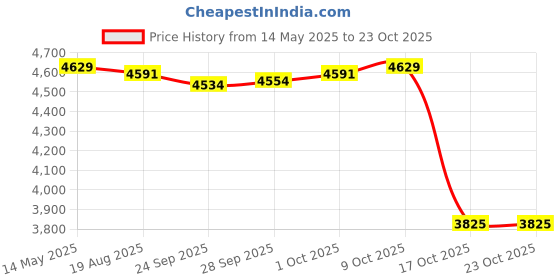 amazon.in lyla Water Shoes Sneakers Lightweight Hiking Shoes for Outdoor Trekking Casual 47Yard Grey lyla Price History Graph from 14 May 2025 to 22 Oct 2025