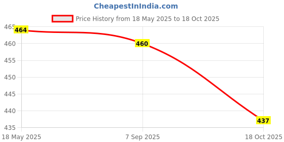 amazon.in lyla Weave Bracelets Rope Bangle PU Leather Wristband Casual for Anniversary Boy Black and White lyla Price History Graph from 18 May 2025 to 18 Oct 2025