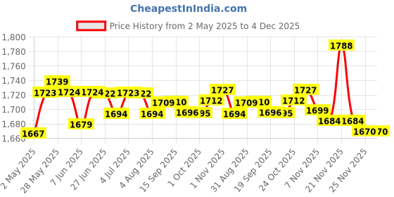 amazon.in LYLA Webcam Full Hd Non-Slip Base Multi-Directional AK Clear Smart for Webcast 720p Price History Graph from 2 May 2025 to 4 Dec 2025