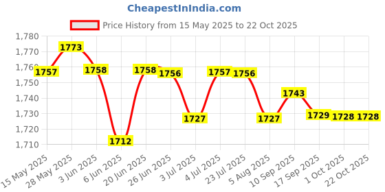 amazon.in LYLA Weight Sandbag Wearresistant Heavy Duty for Workout Training Gym Green Price History Graph from 15 May 2025 to 22 Oct 2025