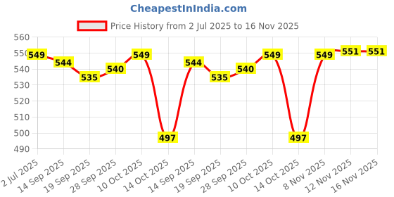 amazon.in lyla Wide Headband for Women Boho Sweat Absorbing Portable Elastic Fashion Turban Style D lyla Price History Graph from 2 Jul 2025 to 16 Nov 2025