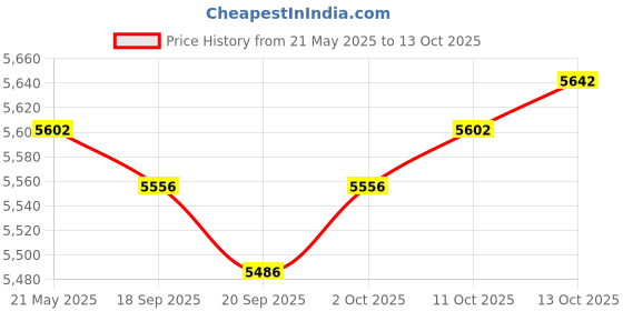 amazon.in Lyla Wildlife Trail Camera Security Box Lock Box Hunting Equipment Metal Case Sporting Goods | Hunting | Game & Trail Cameras Price History Graph from 21 May 2025 to 13 Oct 2025