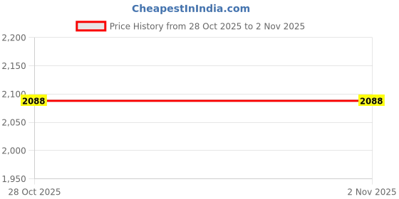 amazon.in Lyla Window Regulator Motor Module 288887 for Renault Megane Mk2 Scenic Clio Mk3 Price History Graph from 28 Oct 2025 to 30 Oct 2025