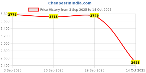 amazon.in Lyla Wireless Carplay Adapter Portable Compact Black Easy to Use Carplay for Cars Price History Graph from 3 Sep 2025 to 14 Oct 2025