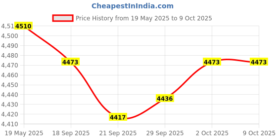amazon.in Lyla Wireless Mini Wildlife Camera Trail Game Camera Motion Sensor Outdoor USB Sporting Goods | Hunting | Game & Trail Cameras Price History Graph from 19 May 2025 to 9 Oct 2025