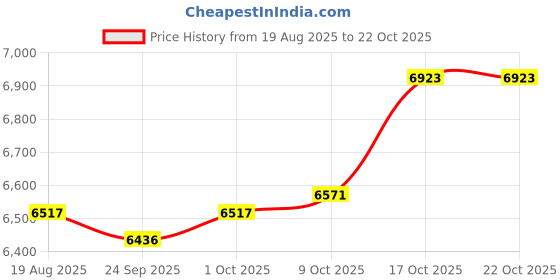 amazon.in lyla Womens Winter Snow Boots Non Slip Warm Warm Shoes for Hiker Trekking Outdoor 35 to 37 lyla Price History Graph from 19 Aug 2025 to 22 Oct 2025
