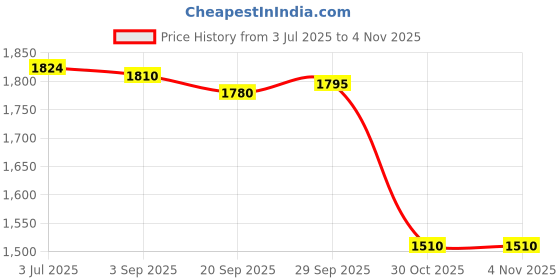 amazon.in lyla Workout Suit Knitting Yoga Clothes Top Long Sleeve for Fitness Running L Orange lyla Price History Graph from 3 Jul 2025 to 30 Oct 2025