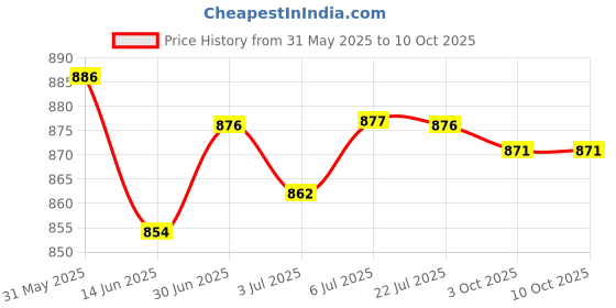 amazon.in LYLA Y3 Resistance Strain Gauge Strainmeter Weight Sensor High Precision Price History Graph from 31 May 2025 to 9 Oct 2025