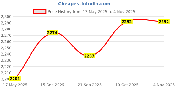 amazon.in Lyla Yoga Bag for Women with Mat Storage Straps Weekender Overnight Bag for Beach Green Price History Graph from 17 May 2025 to 3 Nov 2025