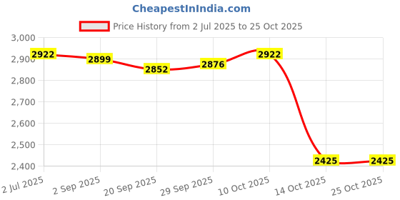amazon.in Lyla Yoga Shoulder Bag Carrier Holder Gym Crossbody Bag for Camping Travel Picnic Price History Graph from 2 Jul 2025 to 24 Oct 2025
