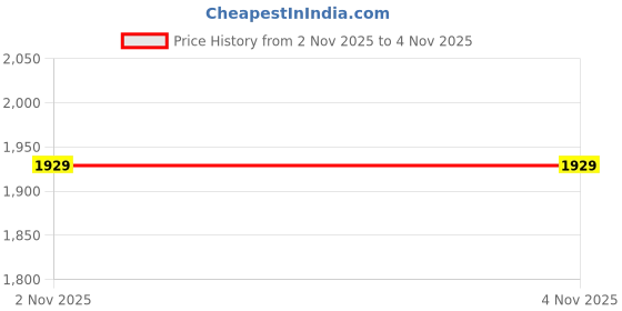 amazon.in Lyla® 12V Portable Heating Cooling Heater Fan Car Auto Defroster Demister 150W Red | Motors | Parts & Accessories | Car & Truck Parts | Air Conditioning & Heat | Heater Parts Price History Graph from 18 May 2025 to 2 Nov 2025