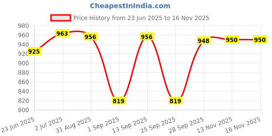 amazon.in Lyla® Electric Throttle Switch 3 in 1 Control Light Horn Durable for Electric Bike D | Parts & Accessories | Motorcycle Parts | Handlebars, Grips & Levers | Other Handlebars & Levers Price History Graph from 23 Jun 2025 to 16 Nov 2025
