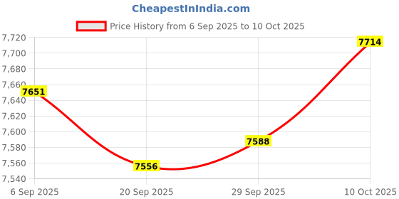 amazon.in Lyla® LED Digital Speedometer Electronic for Sight 115 Replace Parts | Motors | Parts & Accessories | Motorcycle Parts | Body & Frame | Fairings & Body Work Price History Graph from 6 Sep 2025 to 10 Oct 2025
