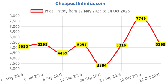 amazon.in Lyla® Marine RPM Tachometer Gauge LCD Hour Meter 9-32V 0-4000 RPM 85mm | Motors | Parts & Accessories | Boat Parts | Electronics & Navigation | Radar & Autopilots Price History Graph from 17 May 2025 to 14 Oct 2025