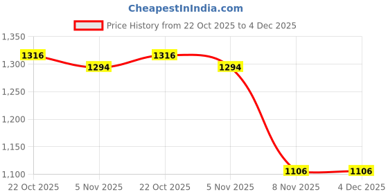 amazon.in Lyla® Microphone Wireless AUX Audio Cable Adapter Module for W209 W164 W211 | Motors | Automotive Tools & Supplies | Other Auto Tools & Supplies | Other Auto Tools & Supplies Price History Graph from 22 Oct 2025 to 4 Dec 2025