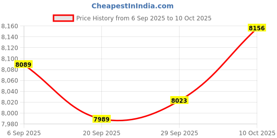 amazon.in Lyla® Motorcycle Digital Speedometer LED Display for Brazil CG150 Durable V | Motors | Parts & Accessories | Motorcycle Parts | Body & Frame | Fairings & Body Work Price History Graph from 6 Sep 2025 to 10 Oct 2025