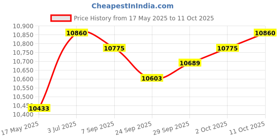 amazon.in lyla Lyla® One Piece Two Up Driver & Rear Passenger Seat Style01 | Motors | Parts & Accessories | Motorcycle Parts | Seating | Other Seating lyla Price History Graph from 17 May 2025 to 11 Oct 2025