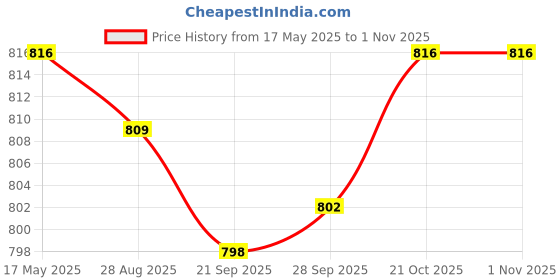 amazon.in Lyla® Stainless steel 2.25 Exhaust Donut Collector Gasket universal for JDM Acura" | Motors | Parts & Accessories | Car & Truck Parts | Gaskets | Cyl. Head & Valve Cover Gasket Price History Graph from 17 May 2025 to 31 Oct 2025