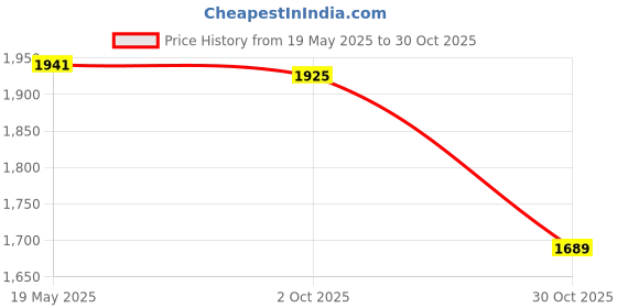 amazon.in Lyla® T40079 Camshaft Adjuster Unit Car Timing Tool Camshaft Central Valve Tool | Motors | Parts & Accessories | Car & Truck Parts | Transmission & Drivetrain | Clutches & Parts Price History Graph from 19 May 2025 to 30 Oct 2025