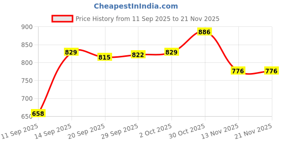 amazon.in Lyla® Temperature Controller Sensor with Needle for Steam Generators Fog Machines Long | Motors | Automotive Tools & Supplies | Diagnostic Service Tools Price History Graph from 11 Sep 2025 to 21 Nov 2025