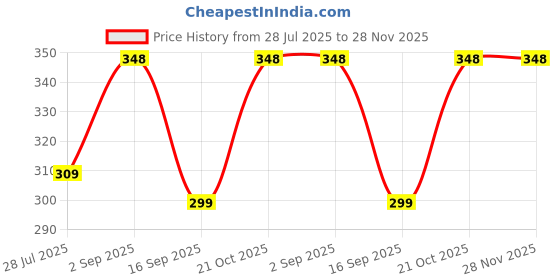 amazon.in Lyle Easy To Find Body Protective Cover Compatible With Enagic Kangen Leveluk SD501 Model Water Purifier, White, UV-resistant Cover, Lightweight and Durable Cover, Easy Installation lyle easy to find Price History Graph from 28 Jul 2025 to 28 Nov 2025