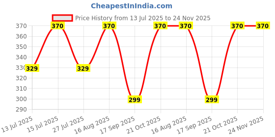 amazon.in lyle easy to find Body Protective Cover Compatible With HUL Pureit Eco Water Saver Mineral Ro+UV+Mf Model Water Purifier, Black, UV-resistant Cover, Lightweight and Durable Cover, Easy Installation lyle easy to find Price History Graph from 13 Jul 2025 to 24 Nov 2025