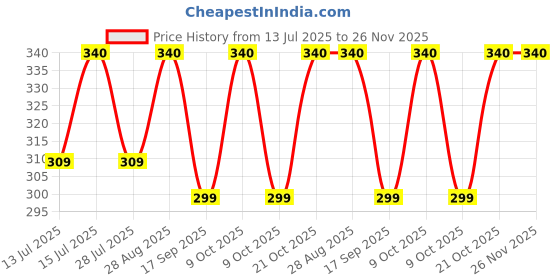 amazon.in Lyle Easy To Find Body Protective Cover Compatible with Urban Native M2 RO+UV+UF+Copper+MTDS Dust Proof Transparent Scratch Resistance Needle crafted (Black) Price History Graph from 13 Jul 2025 to 26 Nov 2025