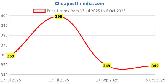 amazon.in Lyle Easy To Find Micro Fiber Mesh/Top Mesh Compatible With Tata Swach Cristella, Smart And Steel Models Water Purifier, Durable Polypropylene, Easy Fit and Use, Non-Corrosive Protection lyle easy to find Price History Graph from 13 Jul 2025 to 6 Oct 2025