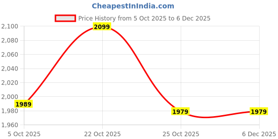 amazon.in lymi label Gown for Women - Georgette Zari Embroidered A Line Gown lymi label Price History Graph from 5 Oct 2025 to 5 Dec 2025