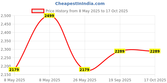 amazon.in lymi label Net Sequence Embroidered A-Line Semistitched Lehnega Choli with Dupatta lymi label Price History Graph from 8 May 2025 to 15 Oct 2025