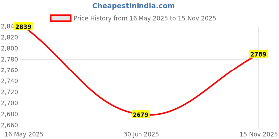 amazon.in lymi label Women Net Sequence Mirror Work Semi Stitched Lehenga Choli With Dupatta lymi label Price History Graph from 16 May 2025 to 15 Nov 2025