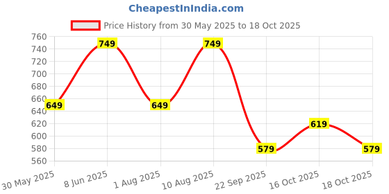 amazon.in lymio Baggy Denim Jeans Pants for Men (L-Jeans) lymio Price History Graph from 30 May 2025 to 18 Oct 2025