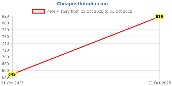amazon.in lymio Jackets || Jacket for men || Lightweight Outwear Jacket (J-04-06) lymio Price History Graph from 21 Oct 2025 to 21 Oct 2025