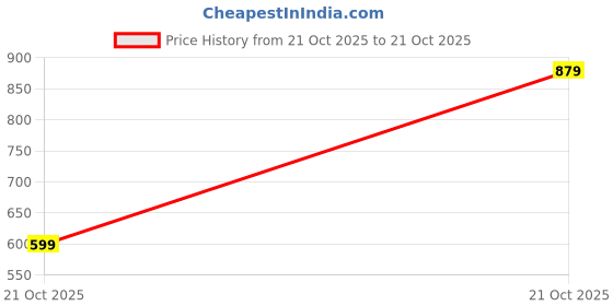 amazon.in lymio Jackets || Jacket for men || Lightweight Outwear Jacket (J-10-11) lymio Price History Graph from 21 Oct 2025 to 21 Oct 2025