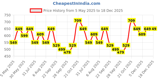 amazon.in lymio Men Cargo || Men Cargo Pants || Men Cargo Pants Cotton || Cargos for Men (Cargo-01-04) lymio Price History Graph from 5 May 2025 to 17 Dec 2025