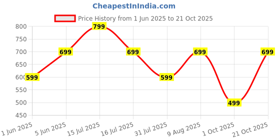 amazon.in lymio Men Cargo || Men Cargo Pants || Men Cargo Pants Cotton || Cargos for Men (Cargo-05-08) lymio Price History Graph from 1 Jun 2025 to 21 Oct 2025