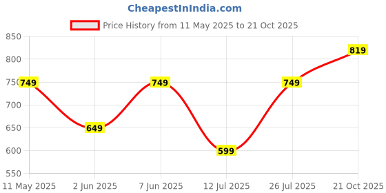 amazon.in lymio Men Cargo || Men Cargo Pants || Men Cargo Pants Cotton || Cargos for Men (Cargo-109-112) lymio Price History Graph from 11 May 2025 to 21 Oct 2025