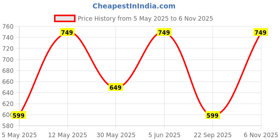amazon.in lymio Men Cargo || Men Cargo Pants || Men Cargo Pants Cotton || Cargos for Men (Cargo-34-37) lymio Price History Graph from 5 May 2025 to 6 Nov 2025
