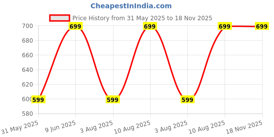 amazon.in lymio Men Cargo || Men Cargo Pants || Men Cargo Pants Cotton || Cargos for Men (Cargo-42-45) lymio Price History Graph from 31 May 2025 to 17 Nov 2025